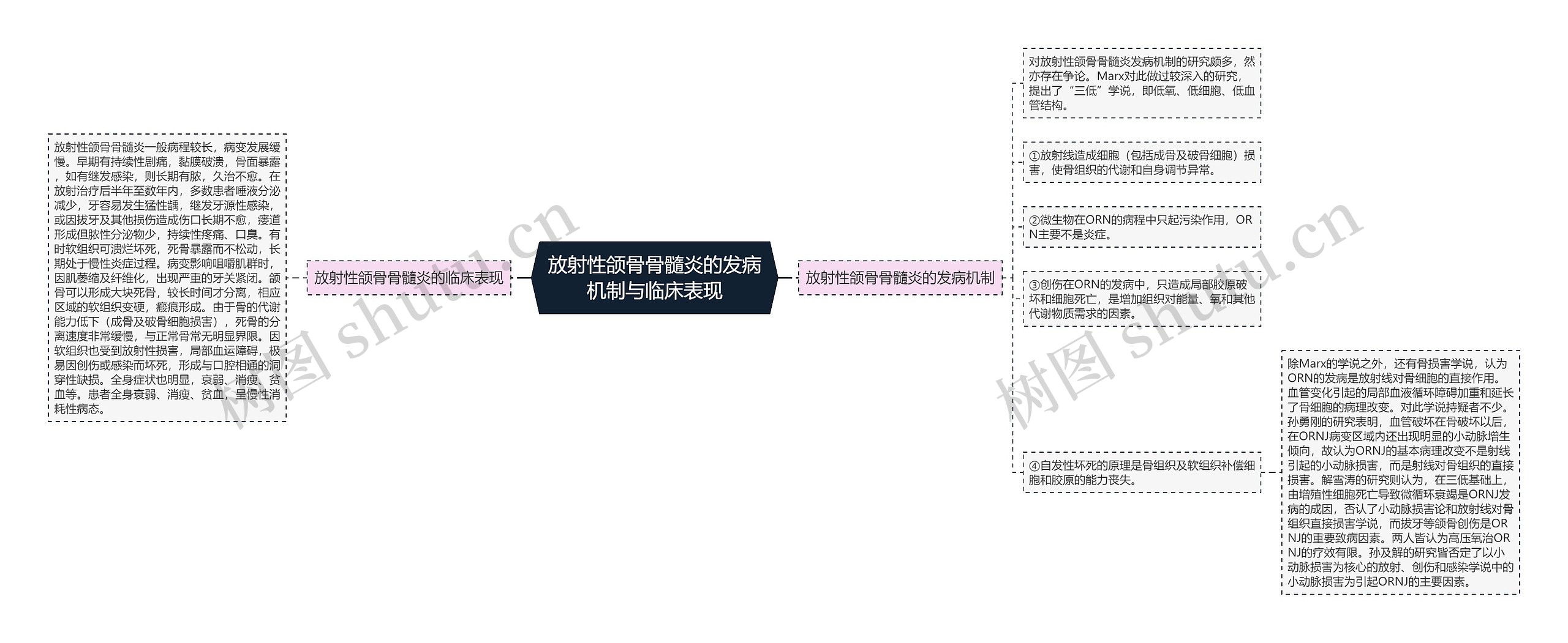 ​放射性颌骨骨髓炎的发病机制与临床表现思维导图