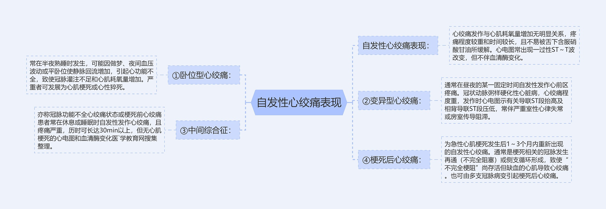 自发性心绞痛表现 自发性心绞痛表现
