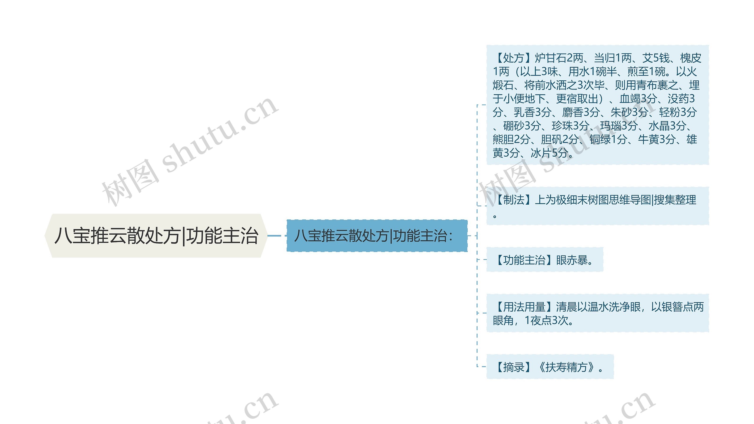 八宝推云散处方|功能主治思维导图