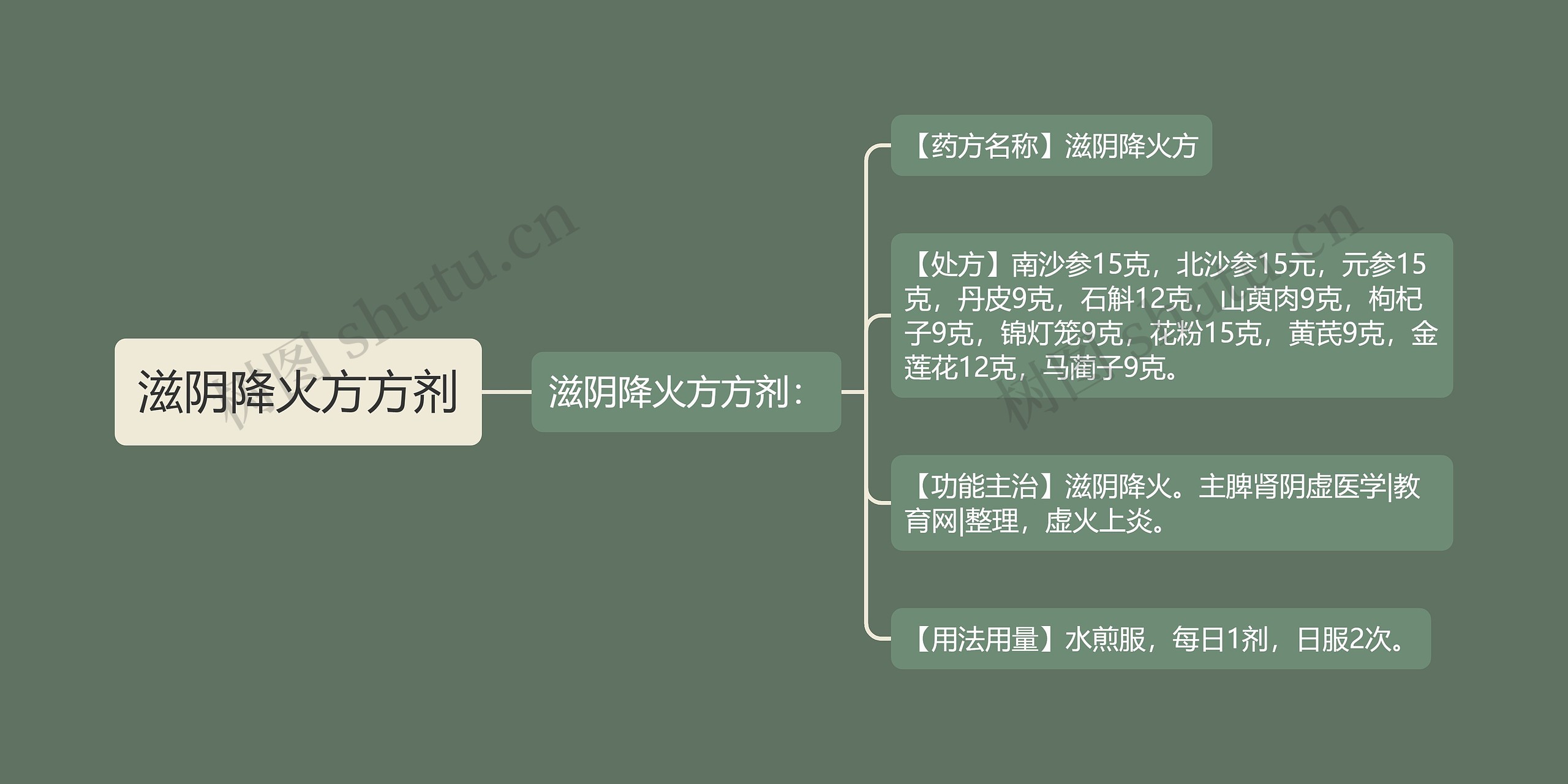 滋阴降火方方剂思维导图