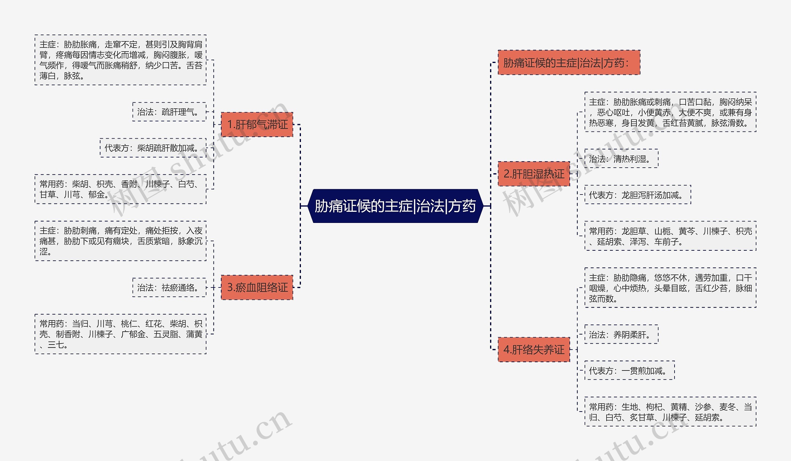 胁痛证候的主症|治法|方药思维导图