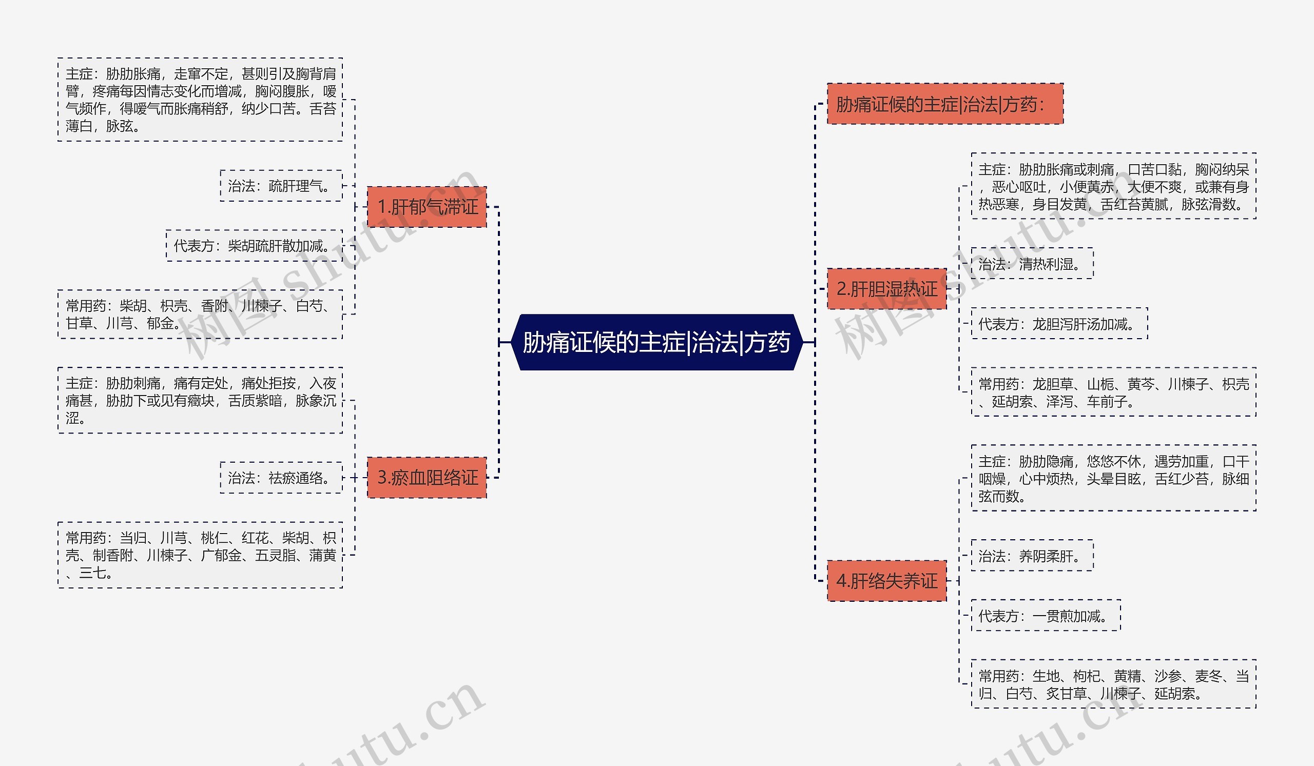 胁痛证候的主症|治法|方药 胁痛证候的主症|治法|方药