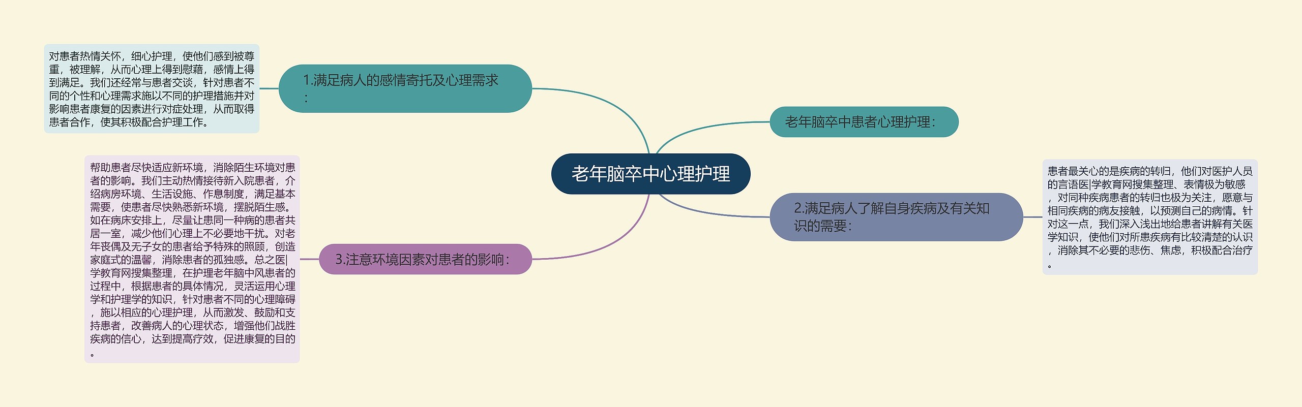 老年脑卒中心理护理思维导图