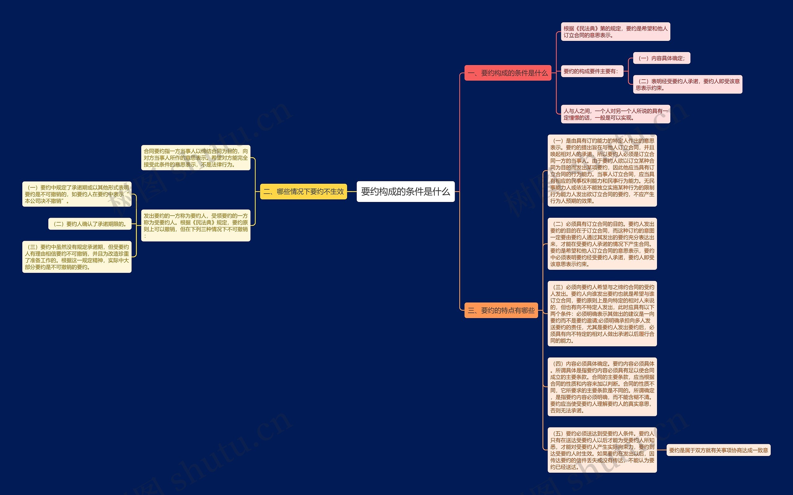 要约构成的条件是什么思维导图