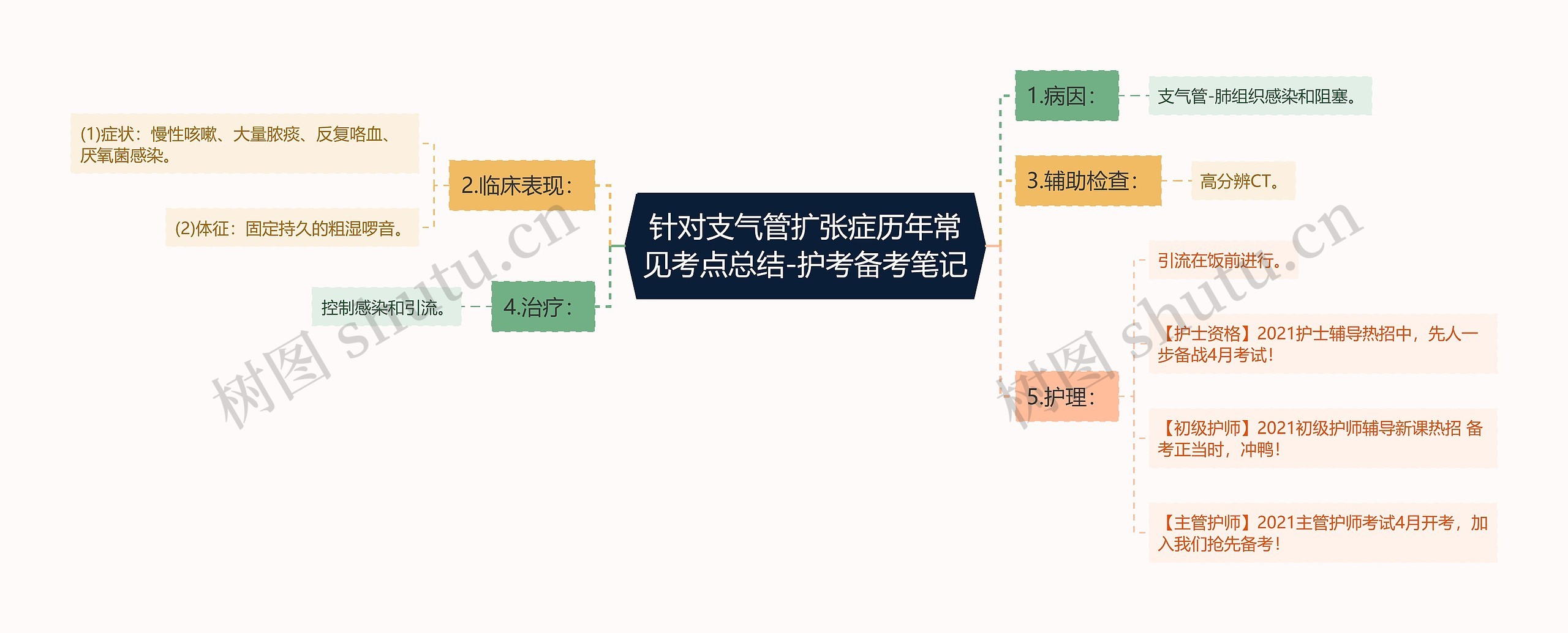 针对支气管扩张症历年常见考点总结-护考备考笔记思维导图