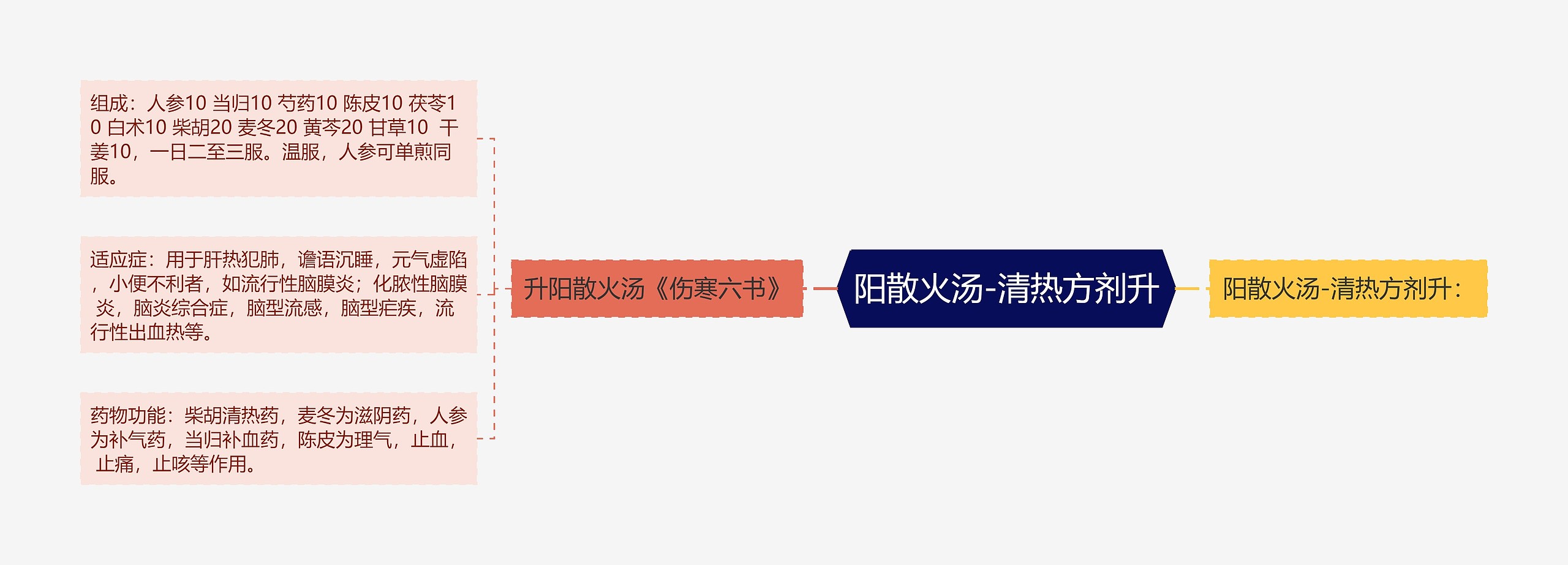 阳散火汤-清热方剂升思维导图