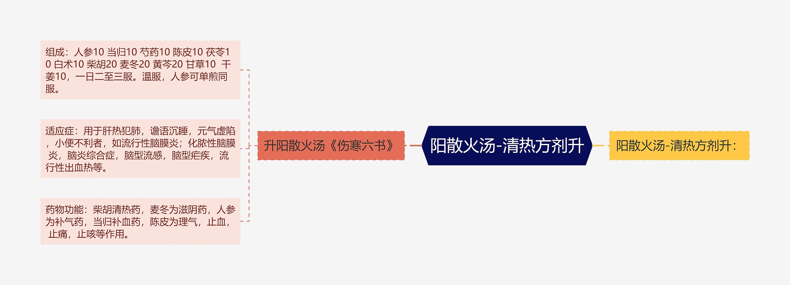 阳散火汤-清热方剂升 阳散火汤-清热方剂升