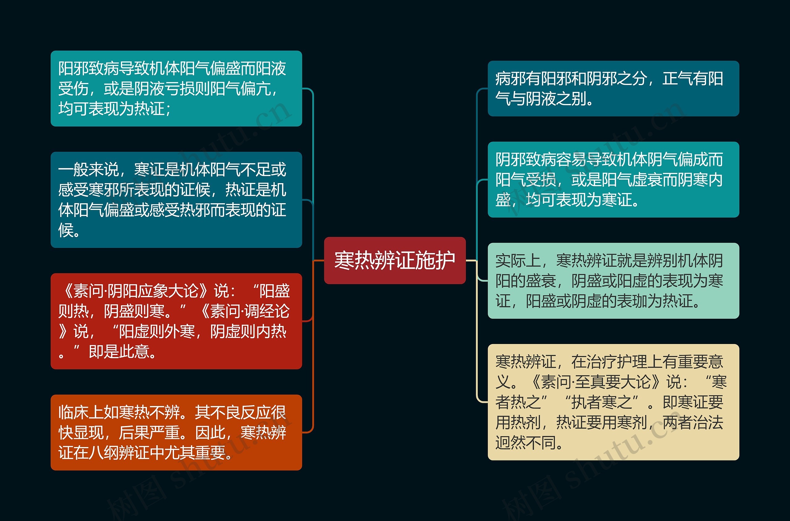 寒热辨证施护