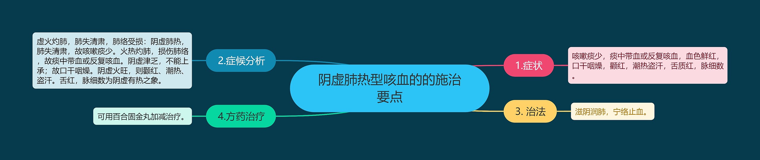 阴虚肺热型咳血的的施治要点思维导图