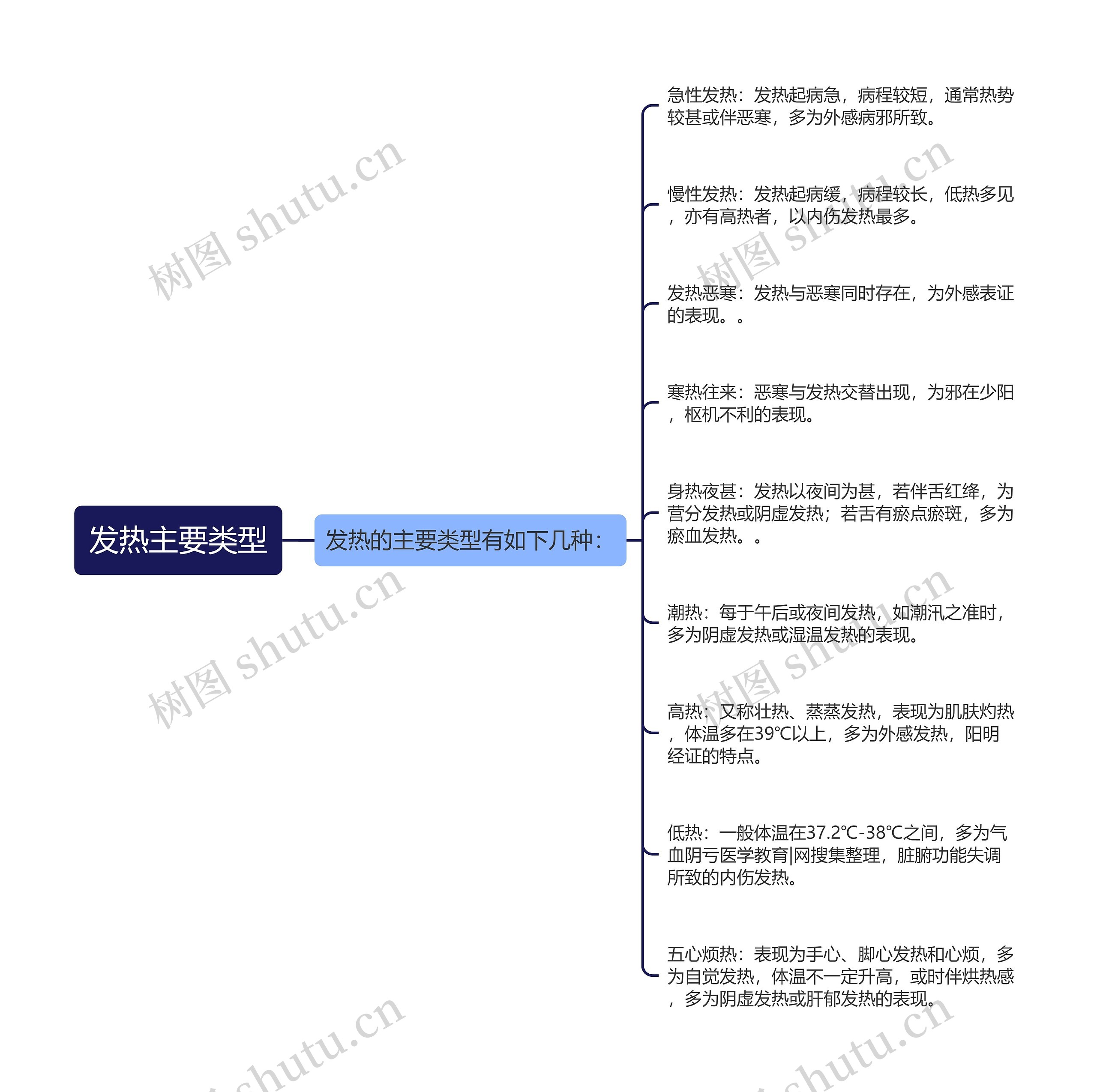 发热主要类型思维导图