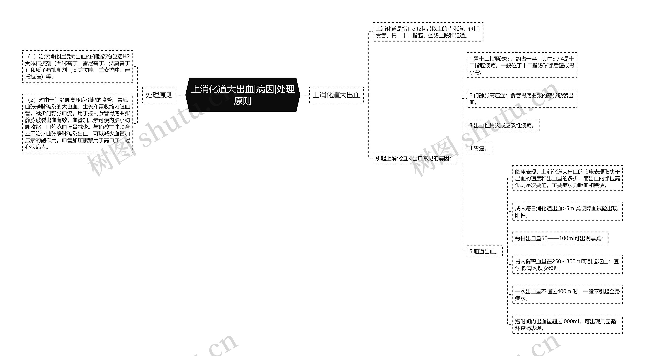 上消化道大出血|病因|处理原则思维导图