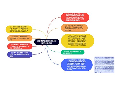 良恶性肿瘤鉴别/组织分化程度/生长速度