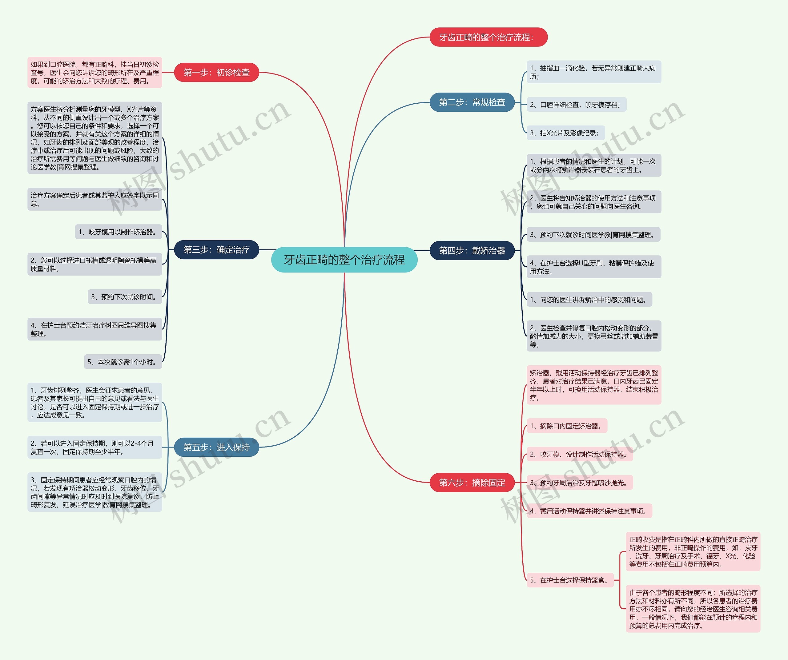 牙齿正畸的整个治疗流程思维导图