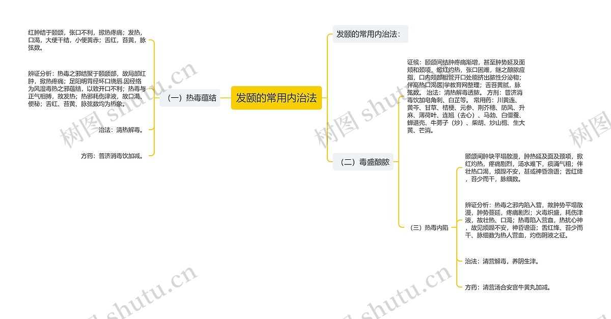 发颐的常用内治法思维导图_编号p6783309-TreeMind树图