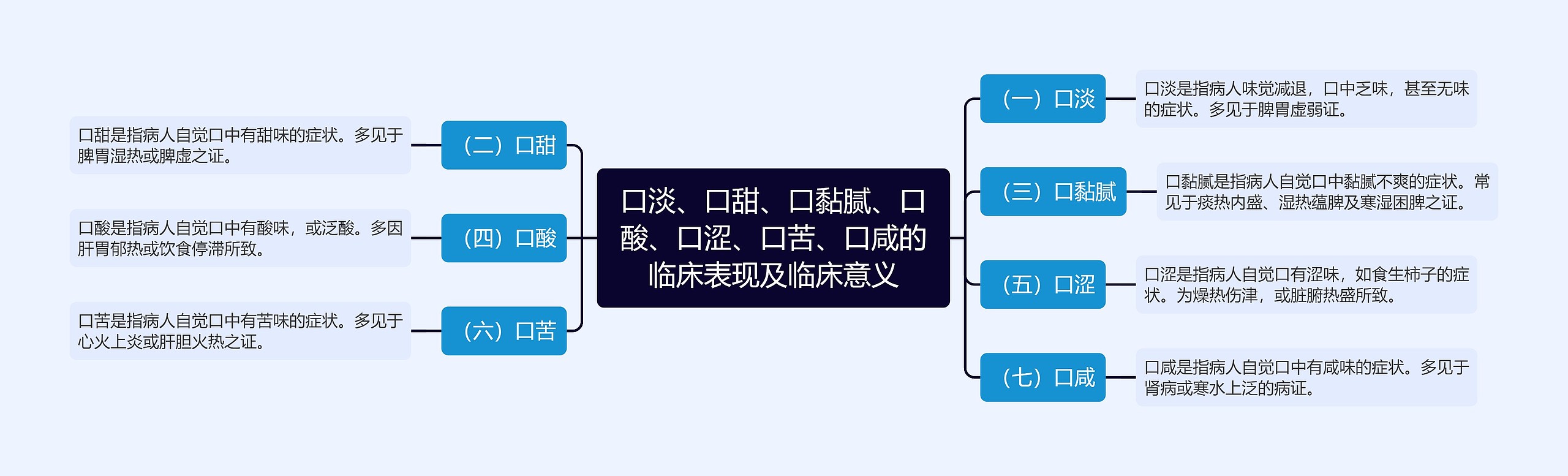 口淡、口甜、口黏腻、口酸、口涩、口苦、口咸的临床表现及临床意义思维导图