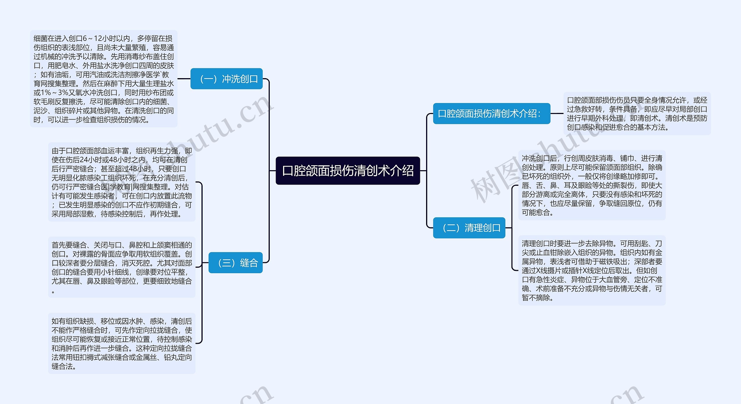 口腔颌面损伤清创术介绍思维导图