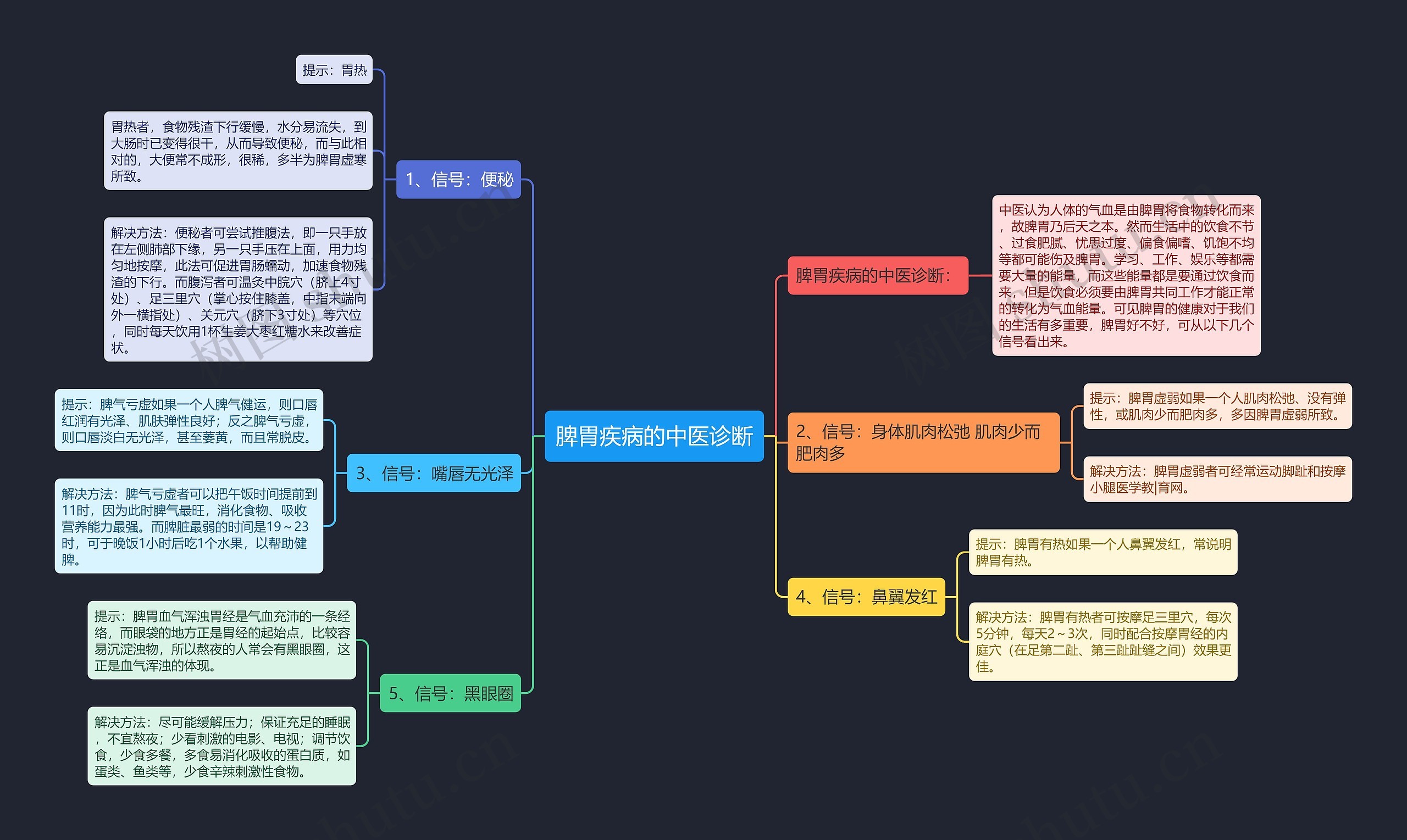 脾胃疾病的中医诊断 脾胃疾病的中医诊断