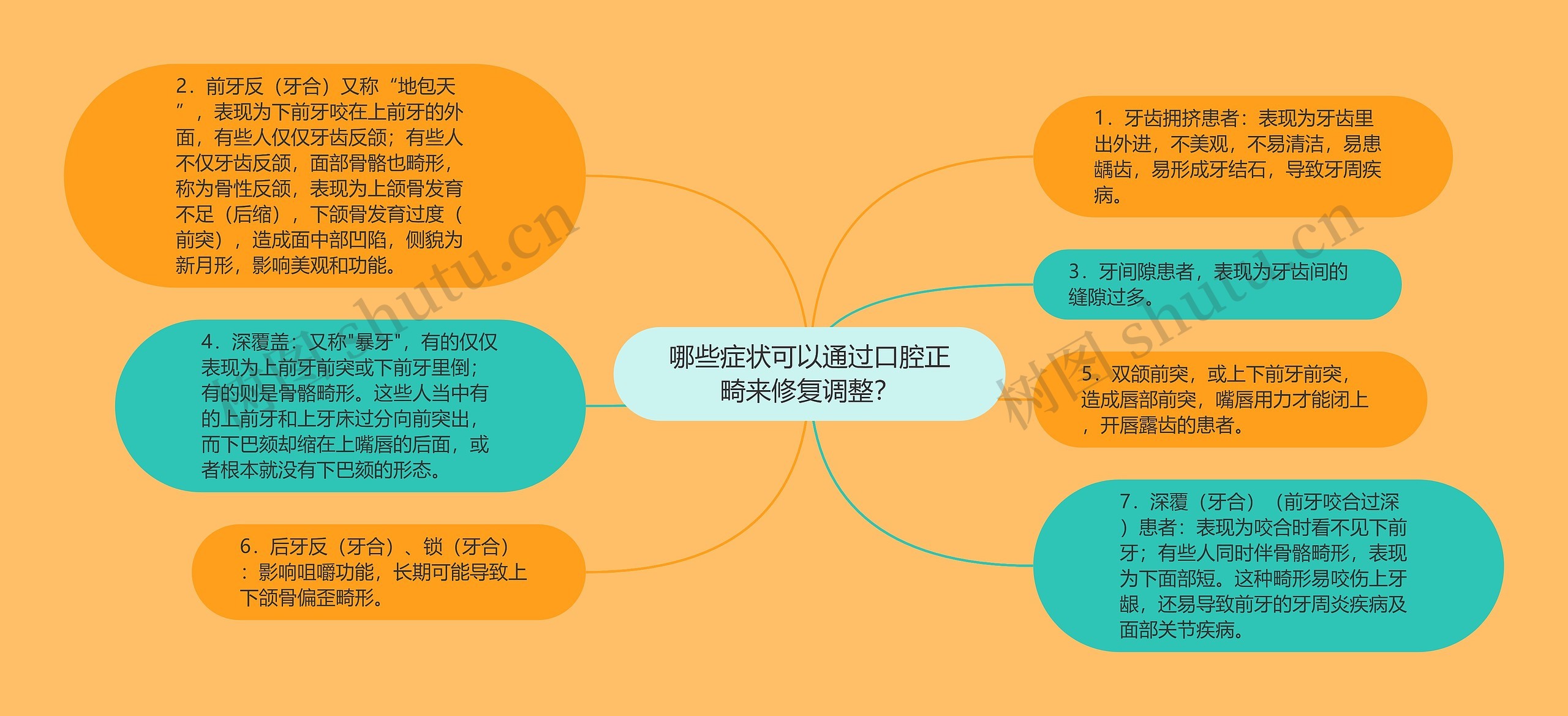 哪些症状可以通过口腔正畸来修复调整？