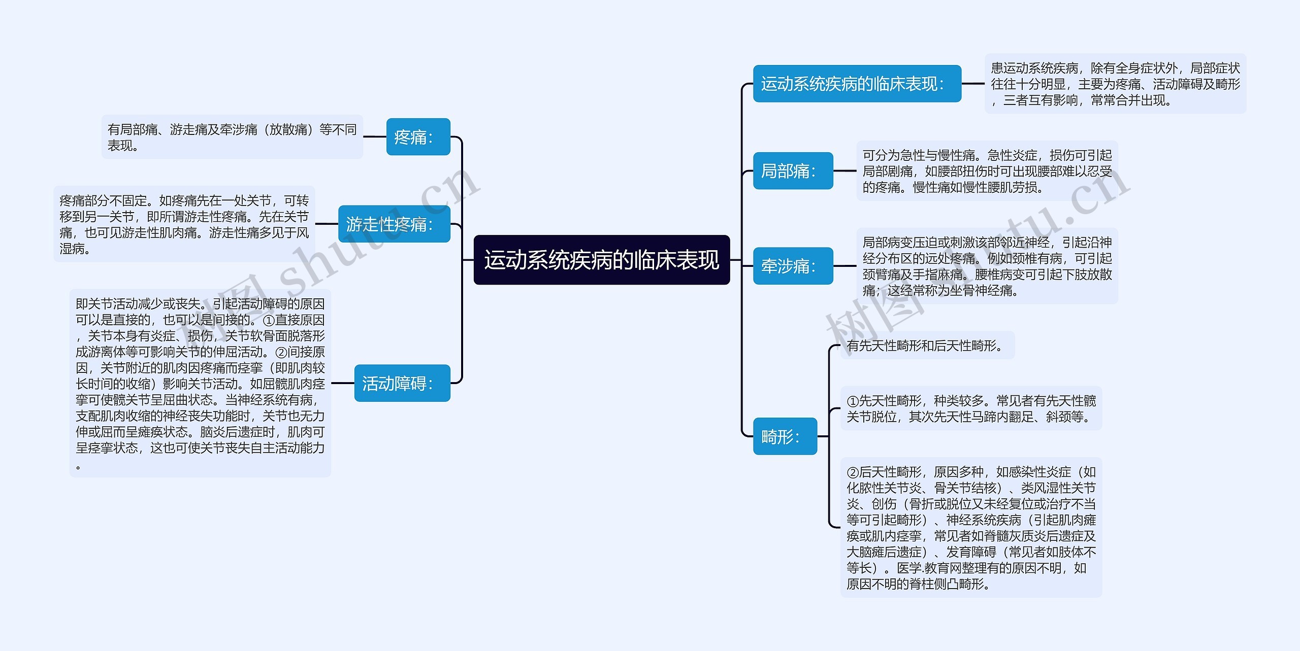 运动系统疾病的临床表现思维导图