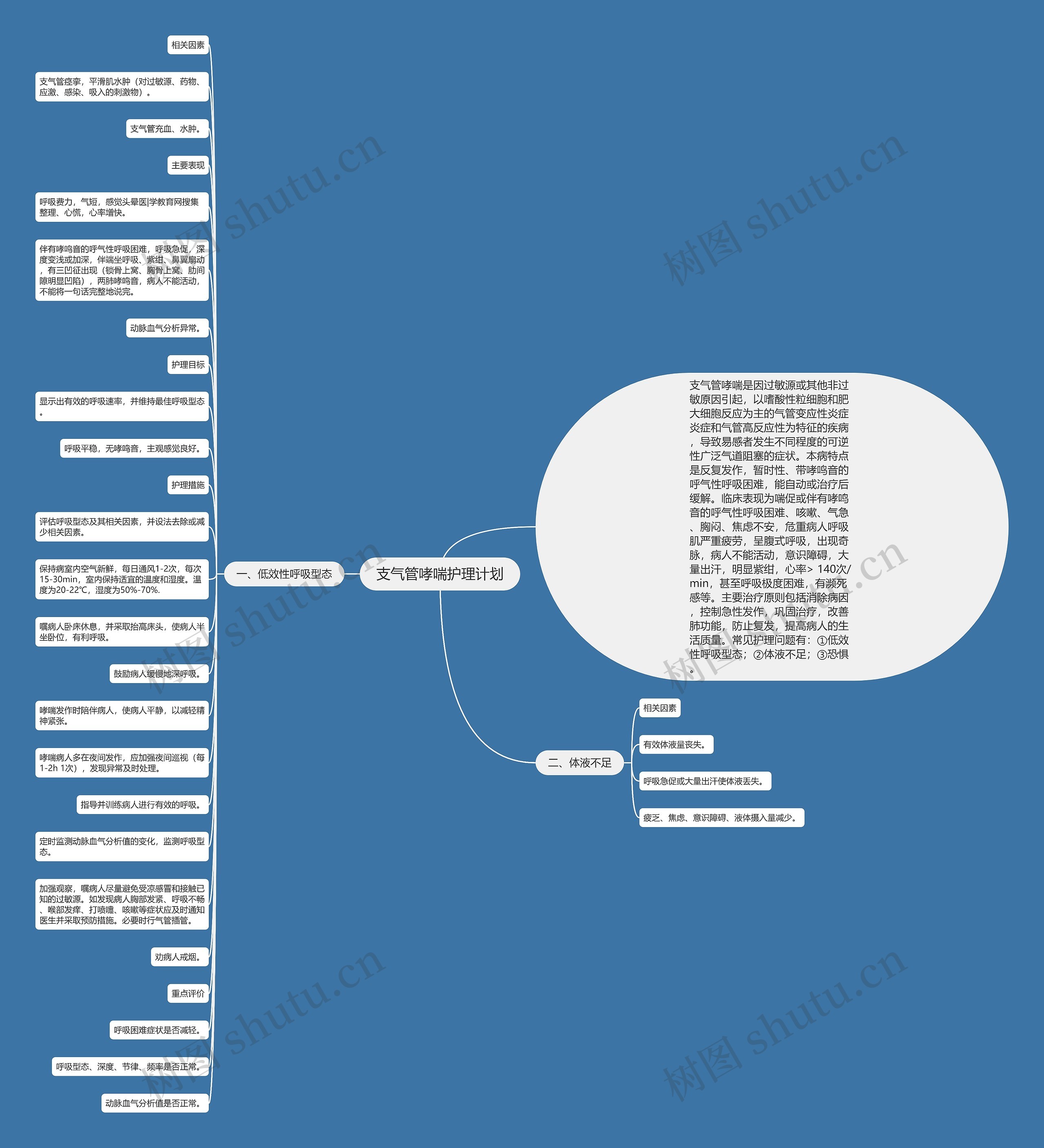 支气管哮喘护理计划思维导图