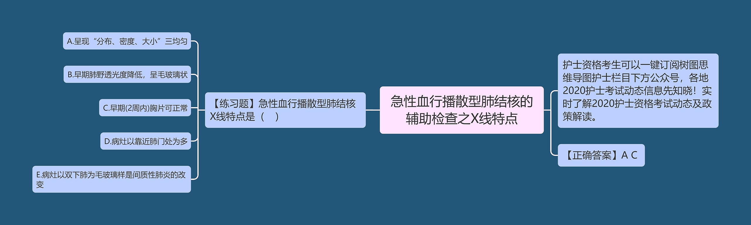 急性血行播散型肺结核的辅助检查之X线特点思维导图