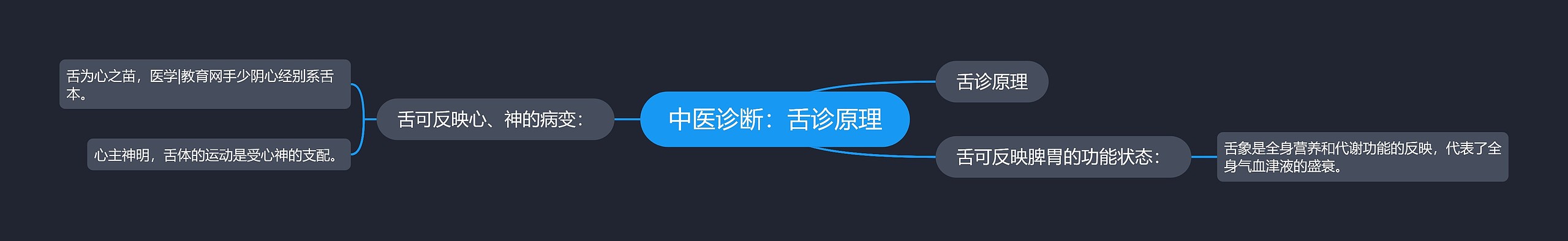 中医诊断:舌诊原理 中医诊断:舌诊原理