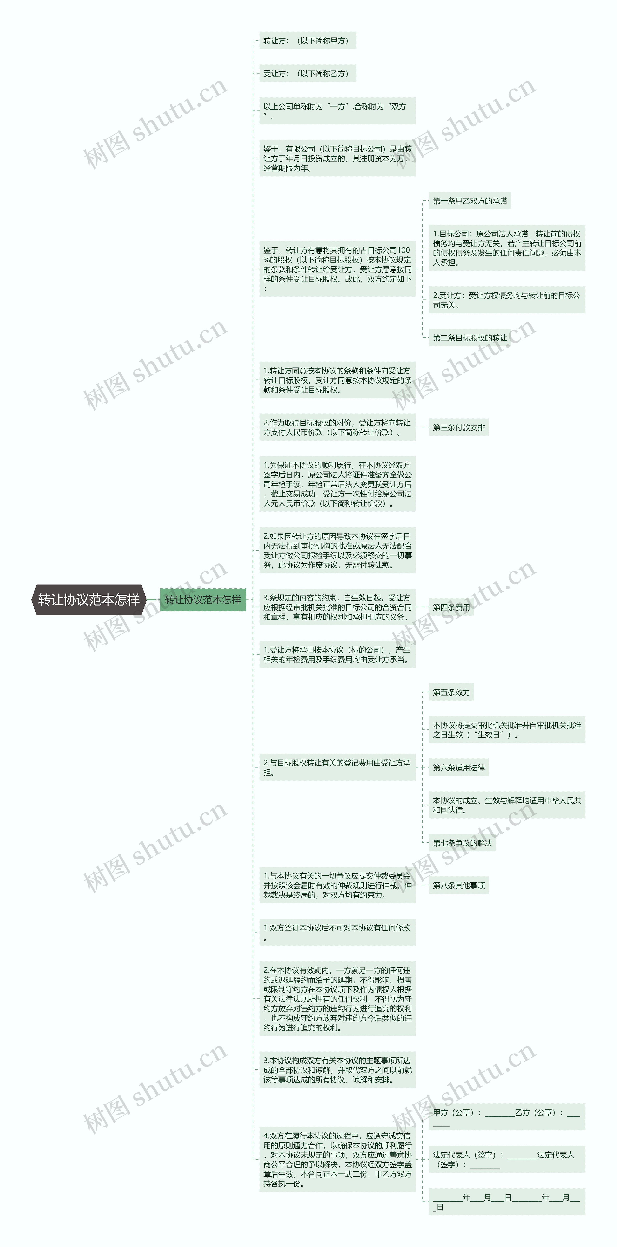 转让协议范本怎样思维导图