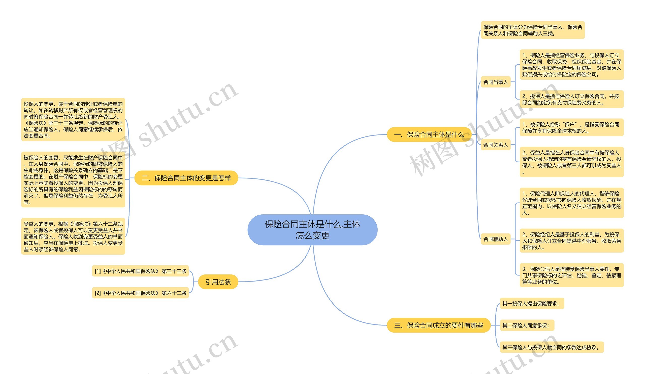 保险合同主体是什么,主体怎么变更