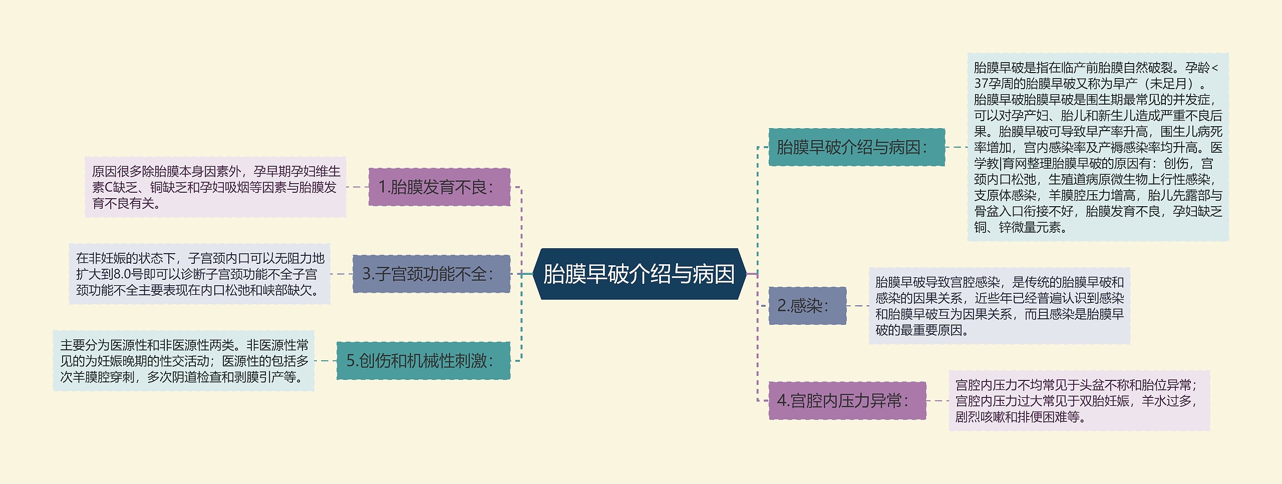 胎膜早破介绍与病因 胎膜早破介绍与病因