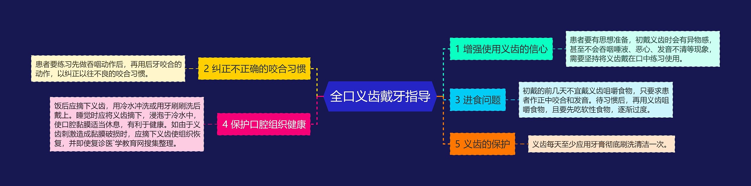 全口义齿戴牙指导 全口义齿戴牙指导