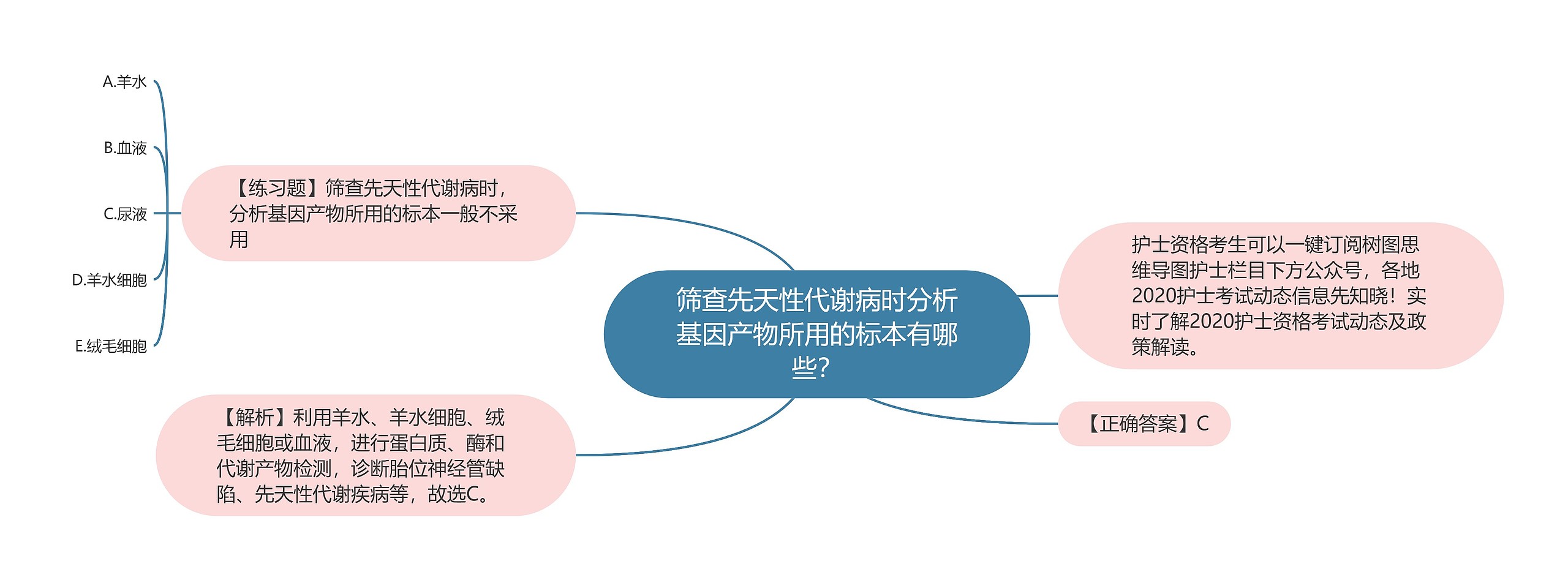 筛查先天性代谢病时分析基因产物所用的标本有哪些？思维导图