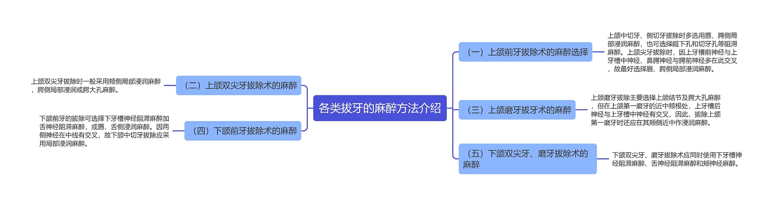 各类拔牙的麻醉方法介绍思维导图