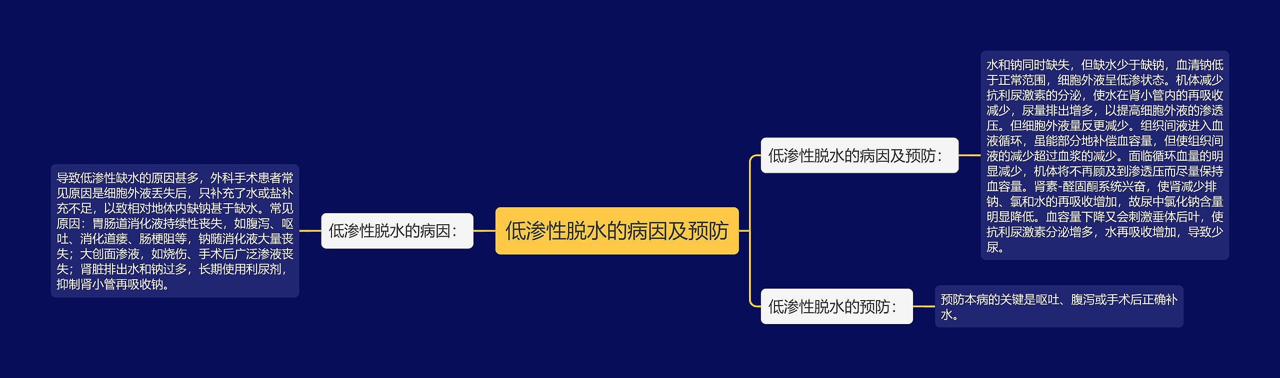 低渗性脱水的病因及预防思维导图