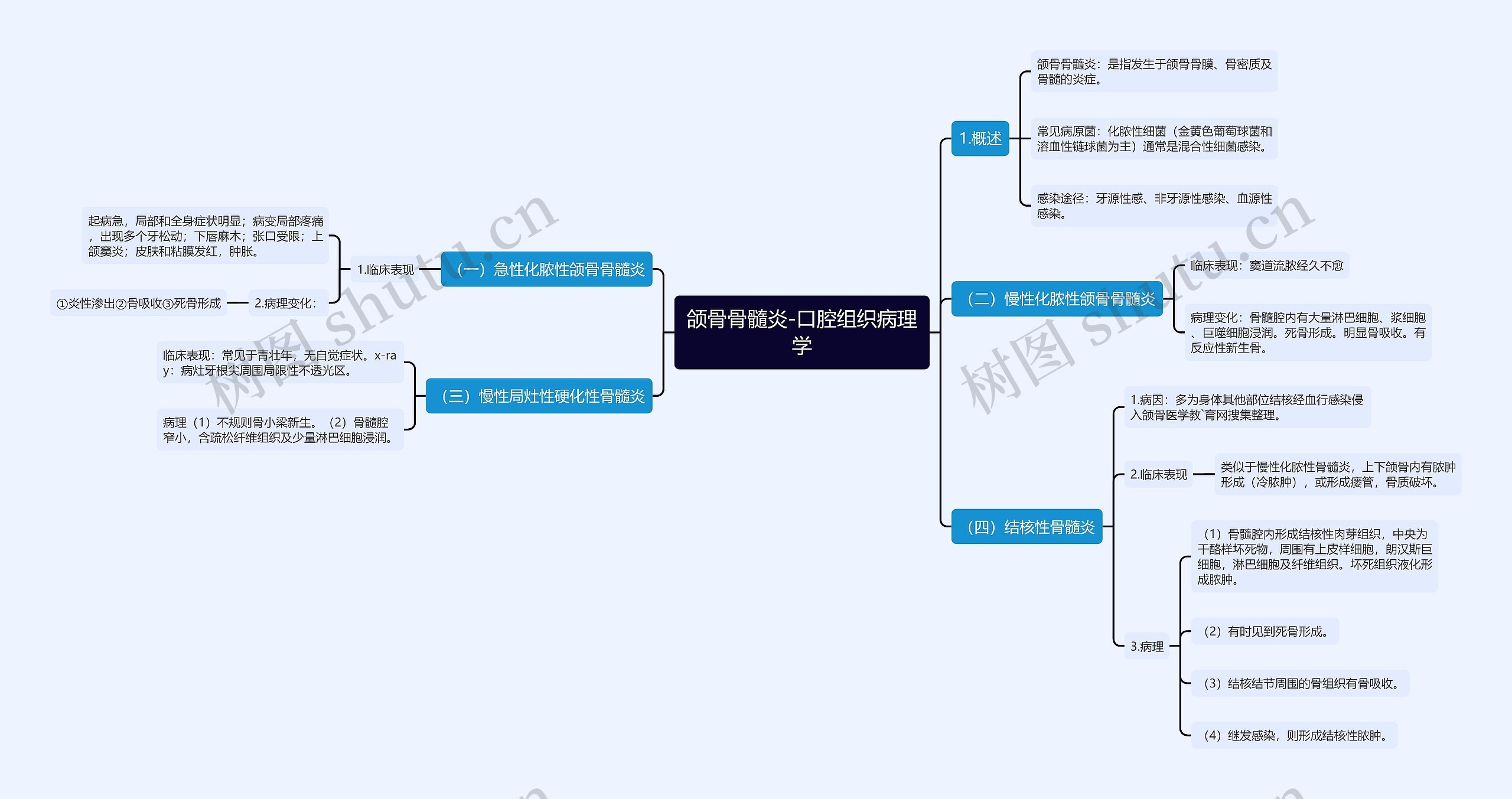 颌骨骨髓炎-口腔组织病理学