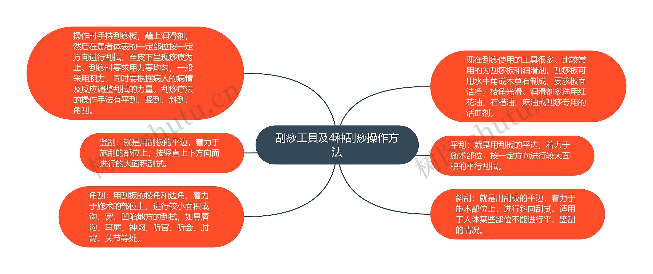 刮痧工具及4种刮痧操作方法思维导图