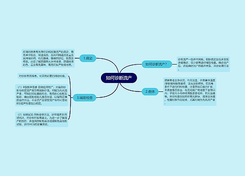 如何诊断流产