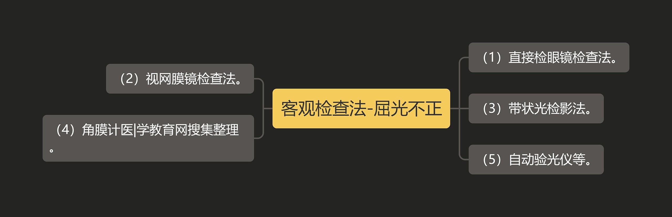 客观检查法-屈光不正思维导图