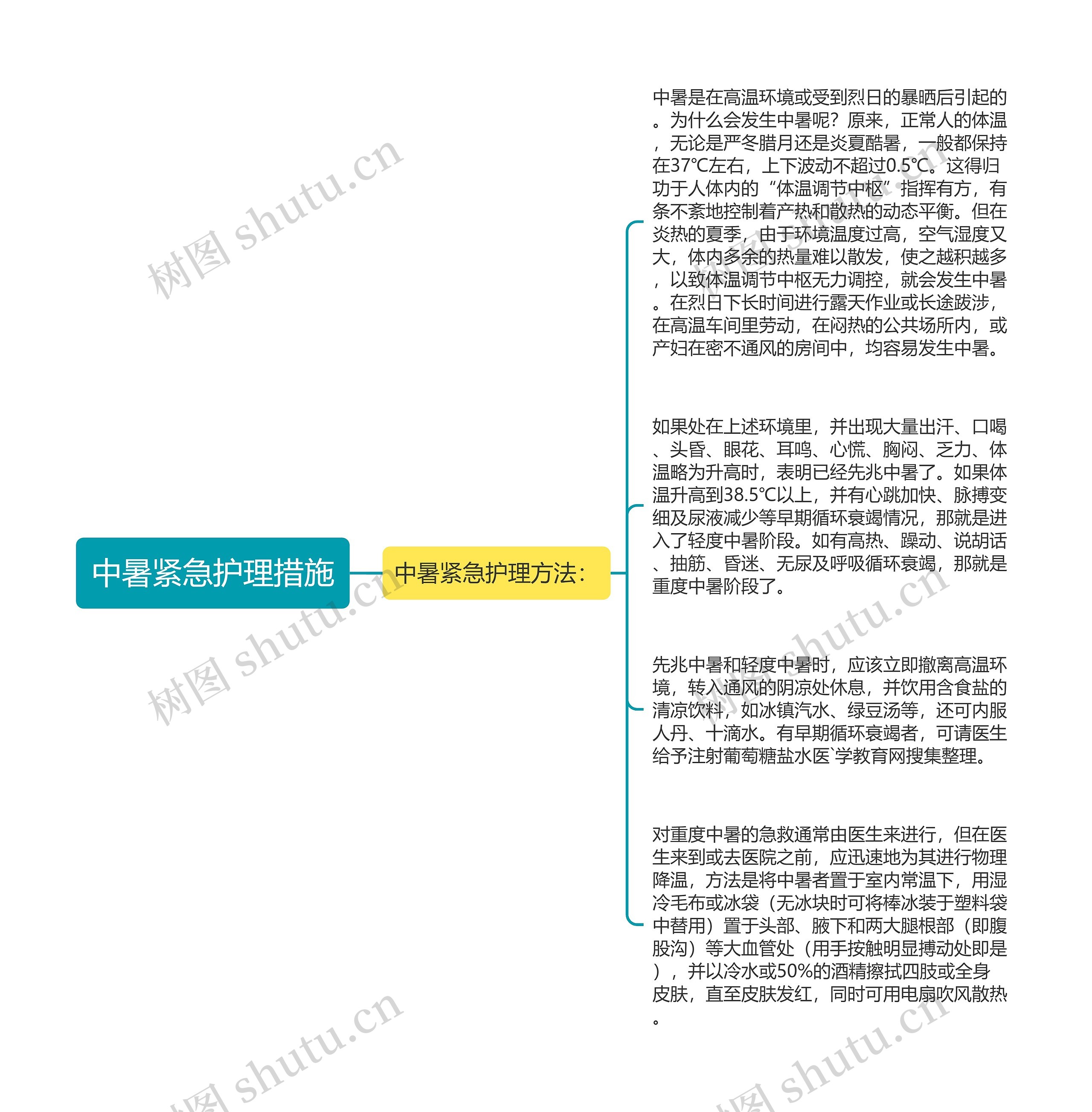 中暑紧急护理措施思维导图