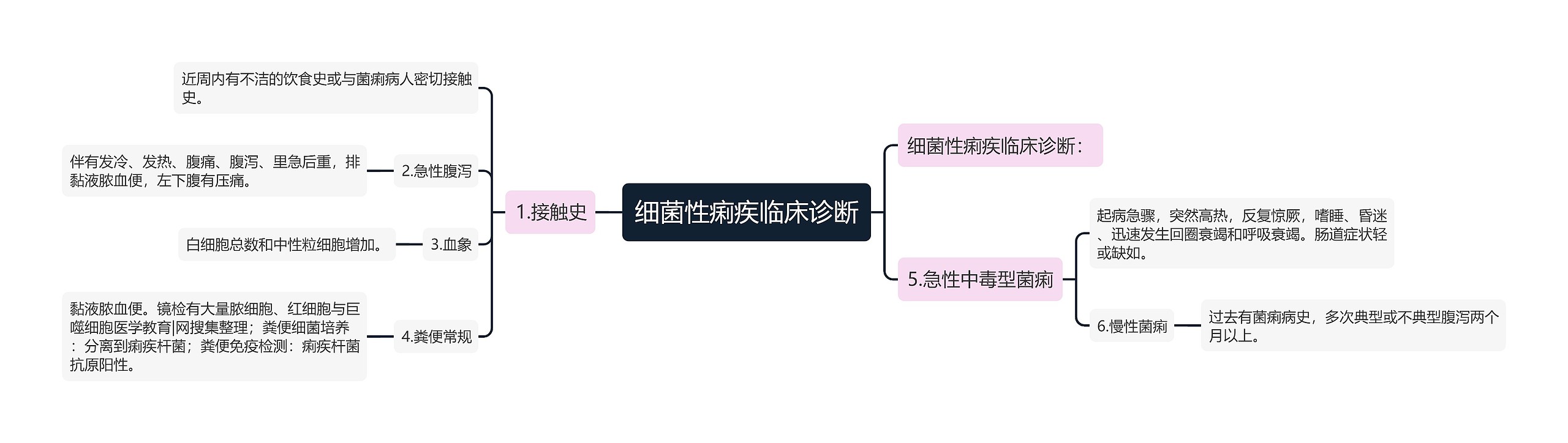 细菌性痢疾临床诊断思维导图