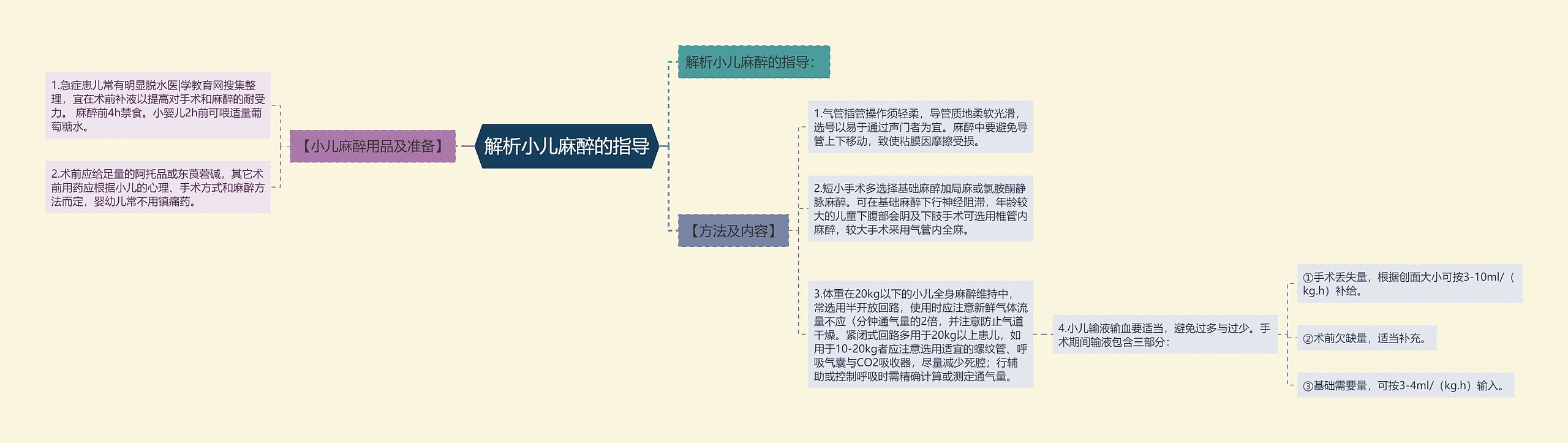 解析小儿麻醉的指导