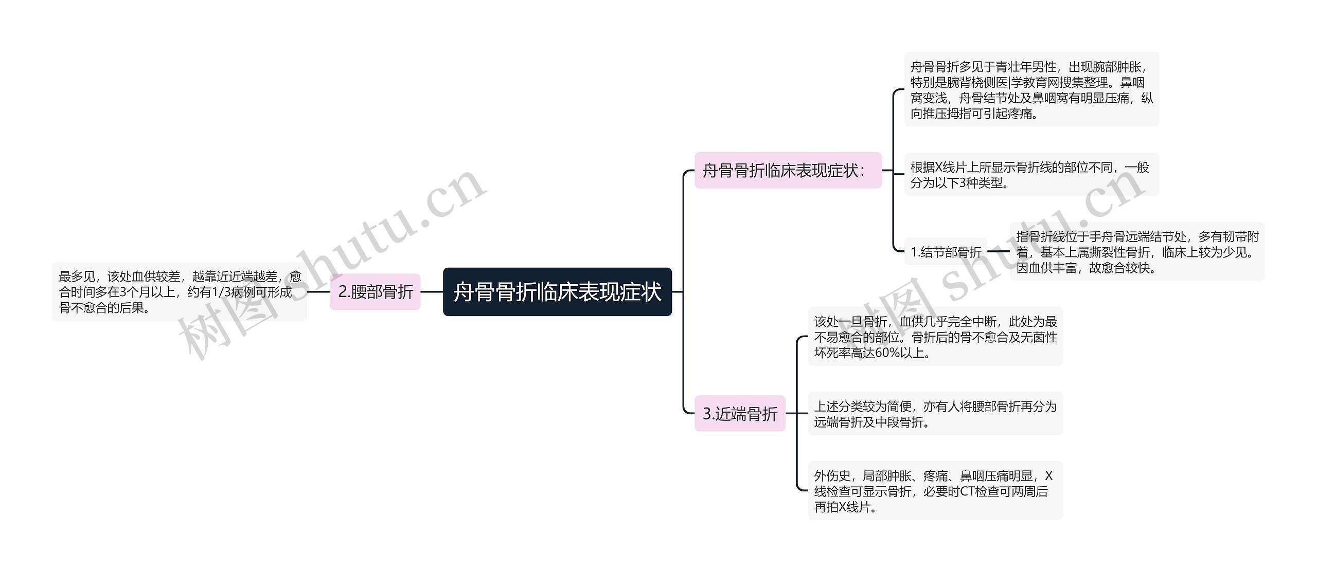 舟骨骨折临床表现症状