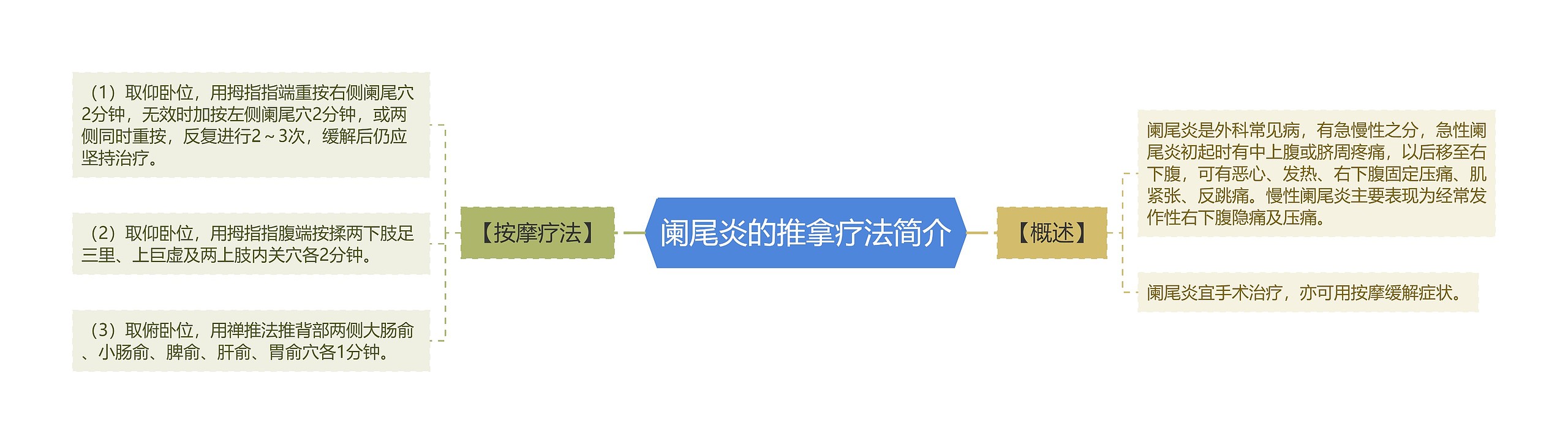 阑尾炎的推拿疗法简介思维导图