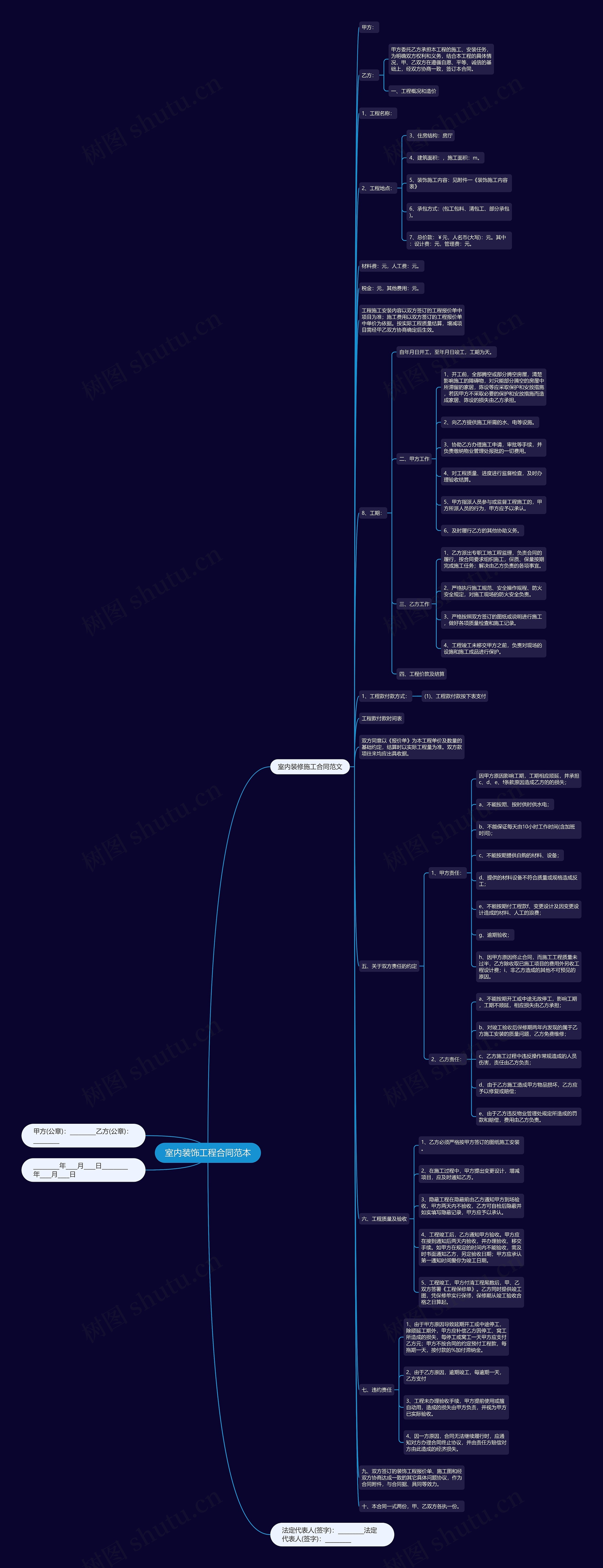 室内装饰工程合同范本思维导图