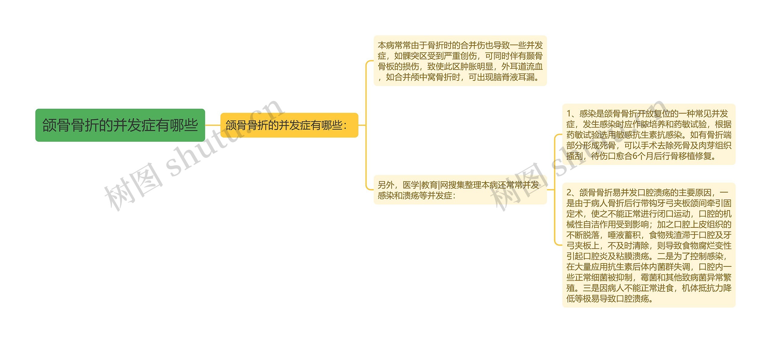 颌骨骨折的并发症有哪些思维导图