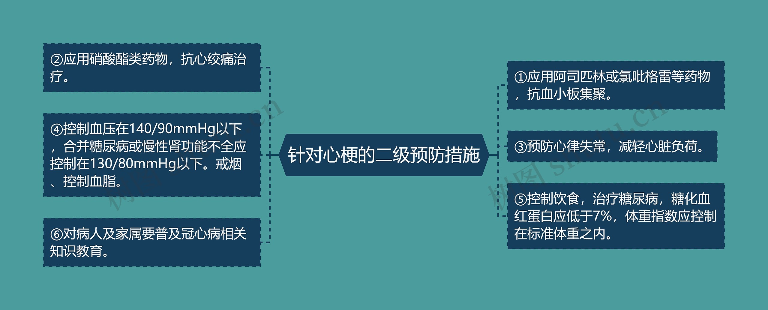 针对心梗的二级预防措施思维导图