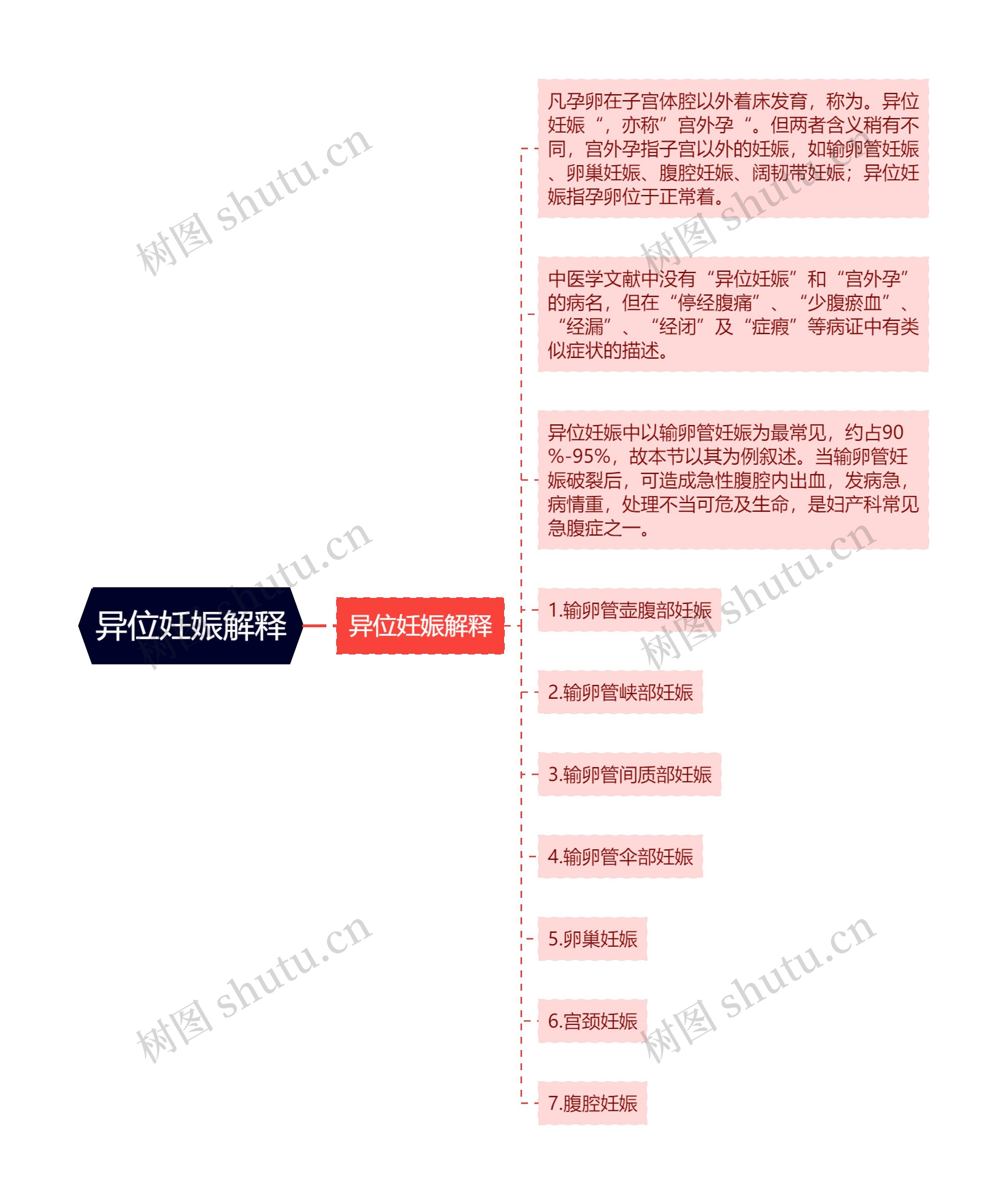 异位妊娠解释 异位妊娠解释