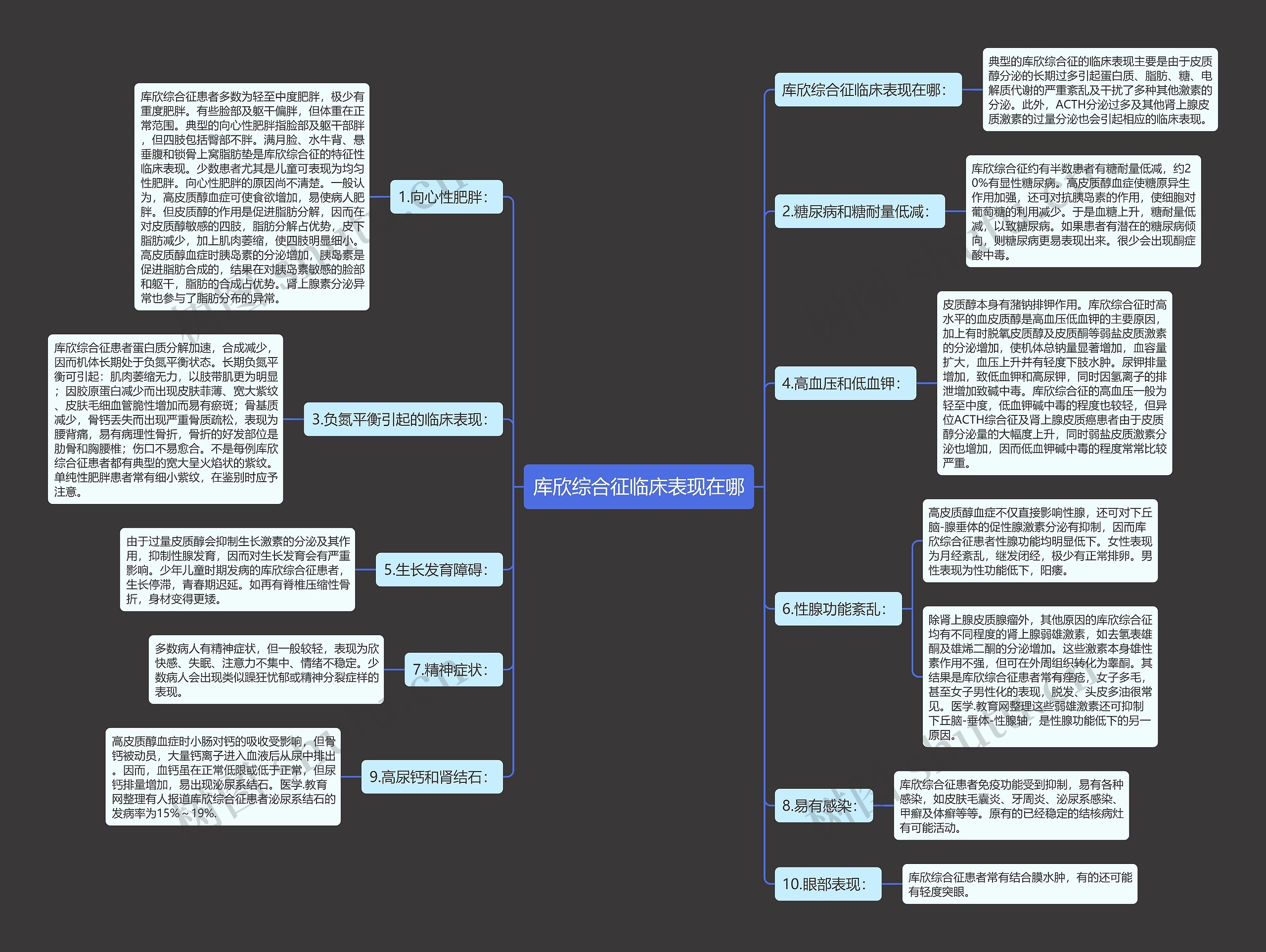 库欣综合征临床表现在哪思维导图