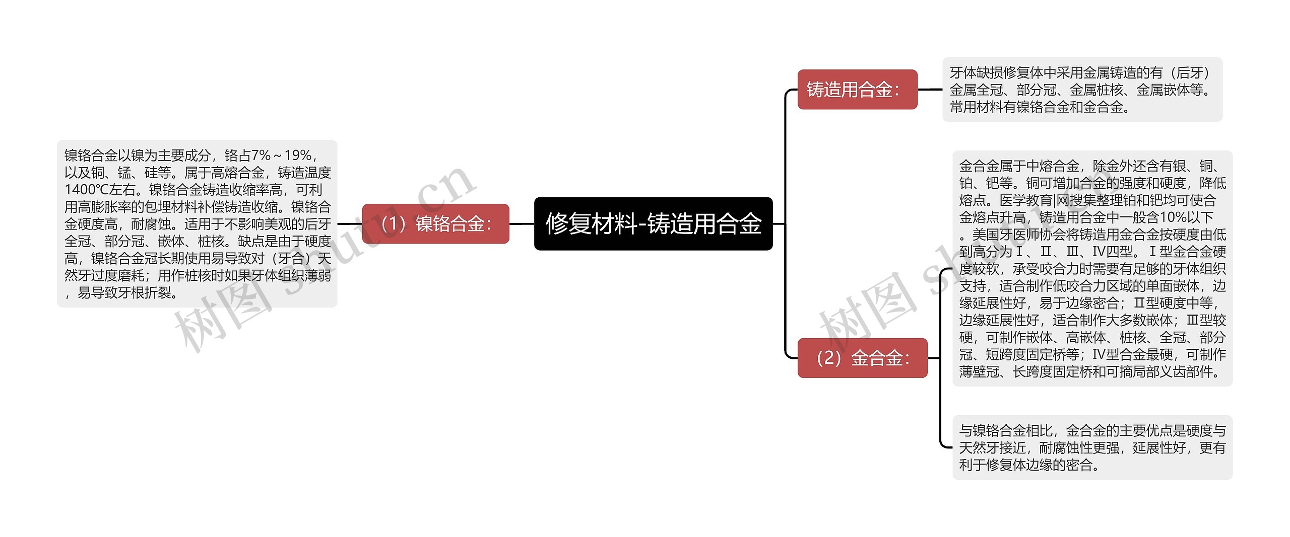 修复材料-铸造用合金思维导图