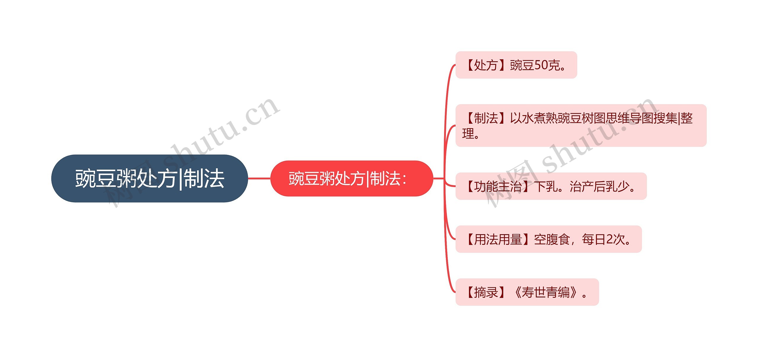 豌豆粥处方|制法思维导图