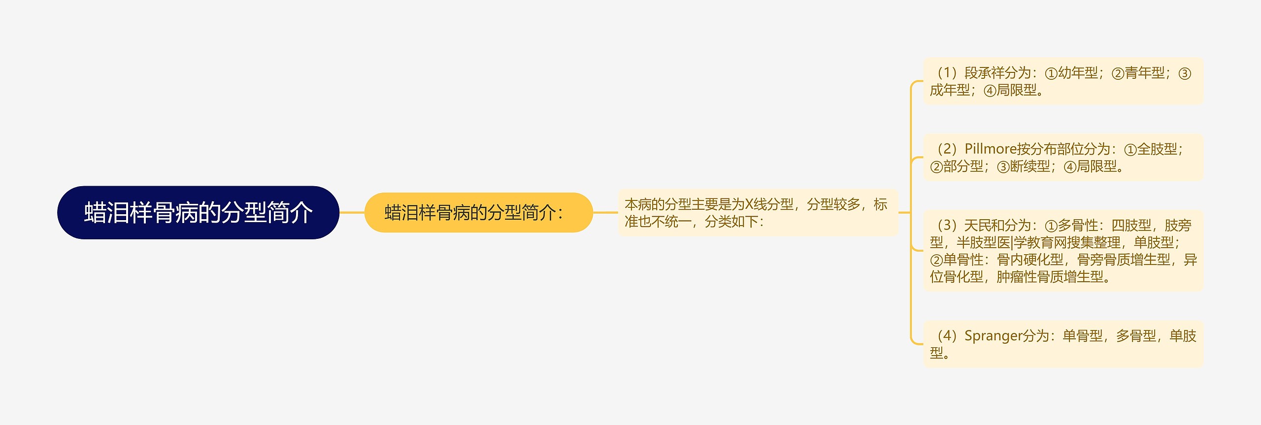 蜡泪样骨病的分型简介思维导图